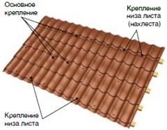 Крепление листов металлочерепицы
