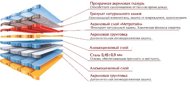 Структура композитной черепицы MetroBond